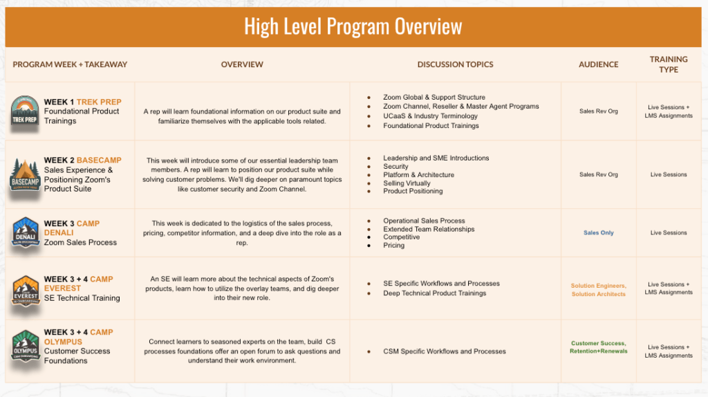 6-week onboarding journey map and week one schedule