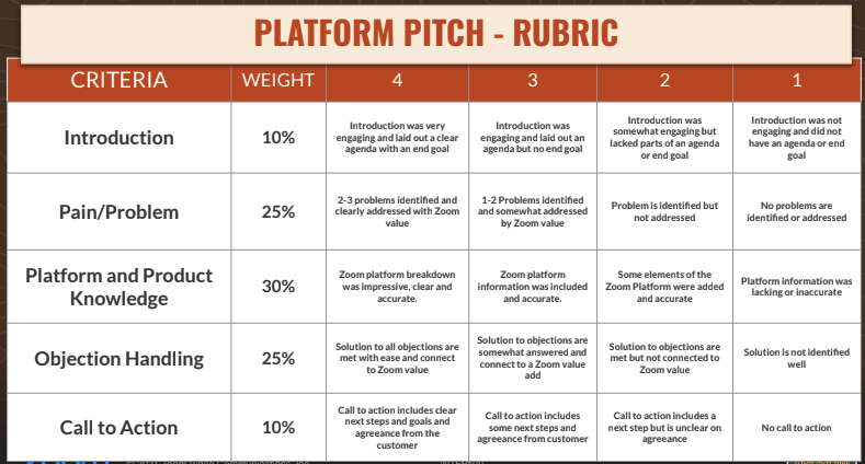 Platform Pitch – Rubric detail: introduction, pain/problem, platform knowledge, objection handling, call to action