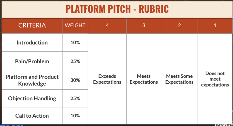 Platform Pitch – Rubric: criteria, weight, and scoring