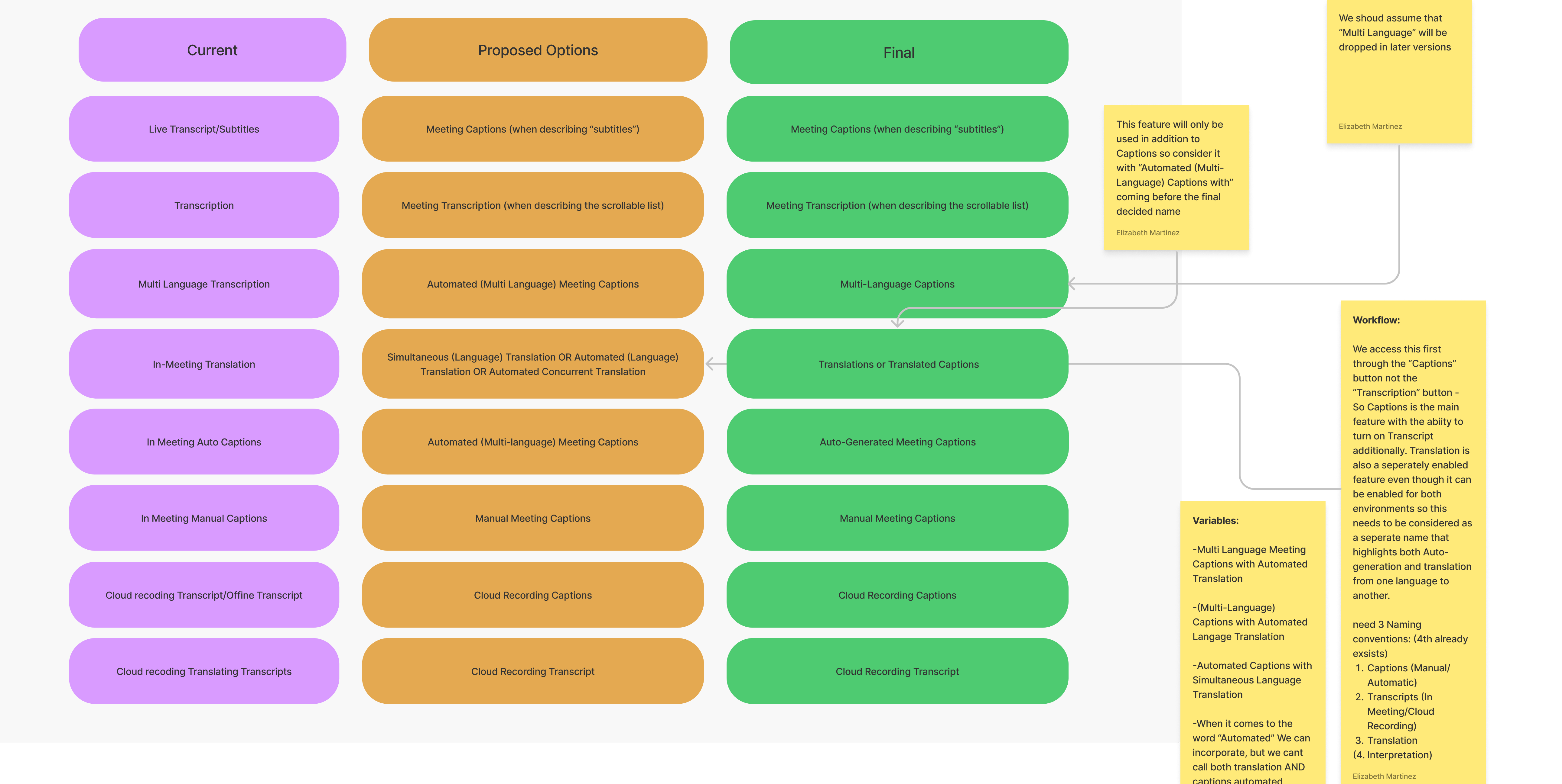 Language matrix first iteration