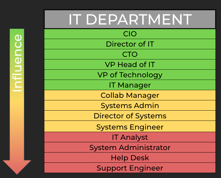 Prioritization framework