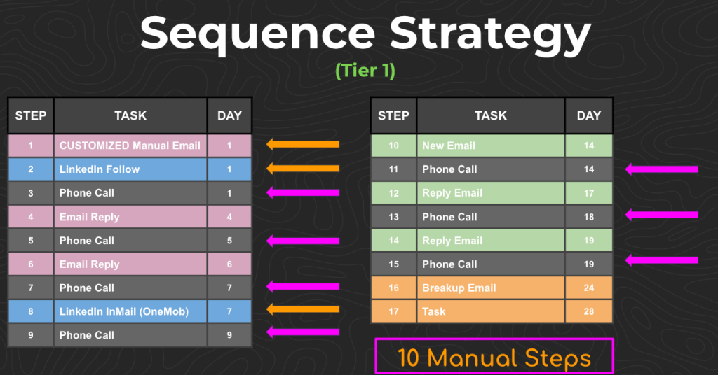 Tiered strategy