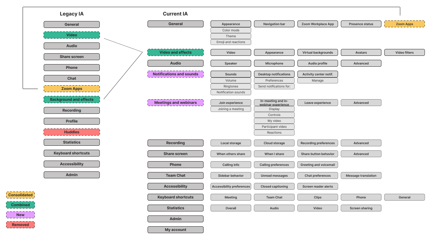 Legacy IA vs Current IA comparison diagram